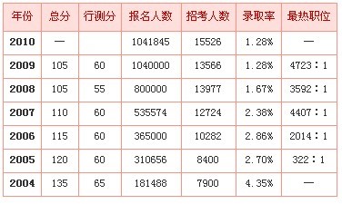 历年国家公务员考试报名人数及录取率