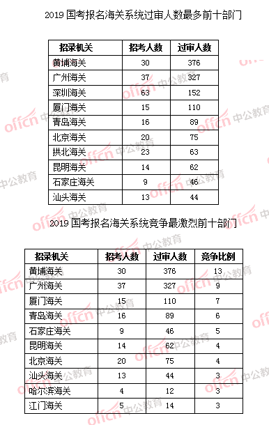 截至23日16时：2019国考海关系统1461人过审 广州海关人气高