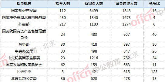 2019国考报名人数统计：北京18321人过审，最热职位竞争比320:1【截止24日16时】