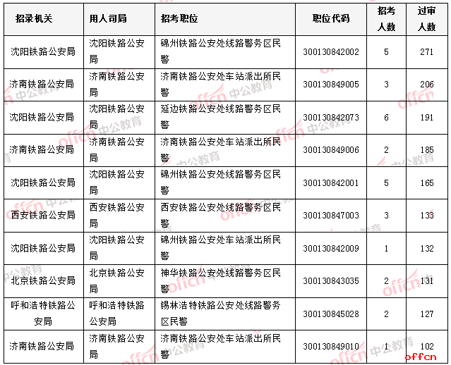 截至23日16时：2019国考铁路公安7290人过审 沈阳铁路公安局受热捧