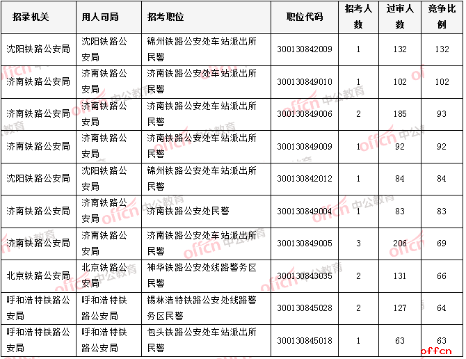 截至23日16时：2019国考铁路公安7290人过审 沈阳铁路公安局受热捧