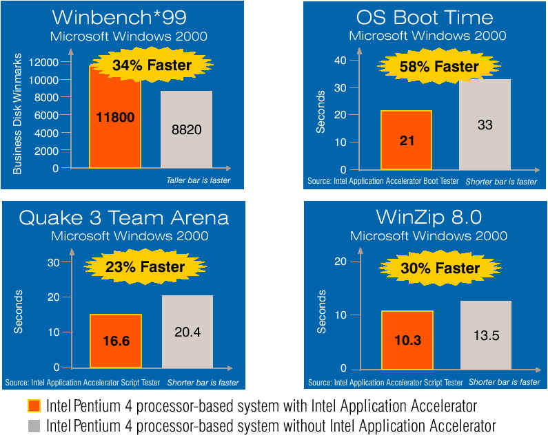 Intel application accelerator что это